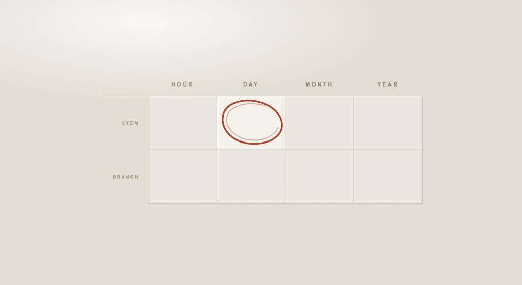 A BaZi chart with the day master character highlighted in the day pillar